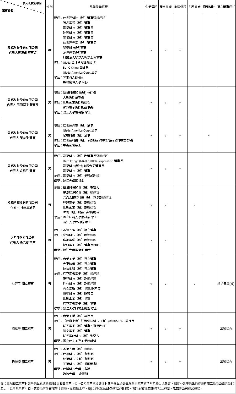 董事會成員